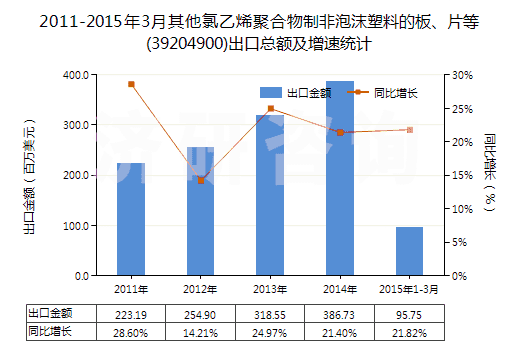2011-2015年3月其他氯乙烯聚合物制非泡沫塑料的板、片等(39204900)出口總額及增速統(tǒng)計(jì)